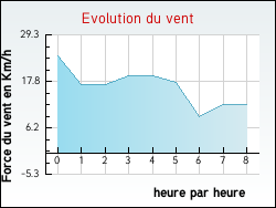 Evolution du vent de la ville Argel�s-sur-Mer