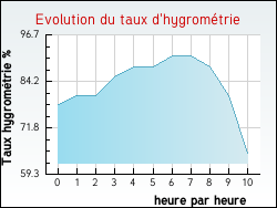 Evolution du taux d'hygromtrie de la ville Argeliers