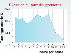 Evolution du taux d'hygromtrie de la ville Argeliers