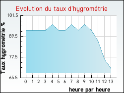 Evolution du taux d'hygromtrie de la ville Argeliers
