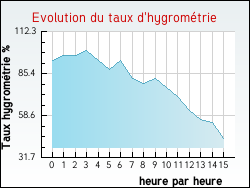 Evolution du taux d'hygrom�trie de la ville Argeliers