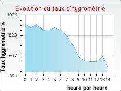 Evolution du taux d'hygrom�trie de la ville Argeliers