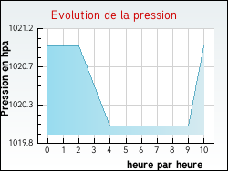 Evolution de la pression de la ville Argeliers