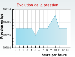 Evolution de la pression de la ville Argeliers