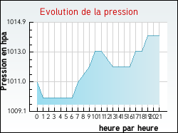 Evolution de la pression de la ville Argeliers