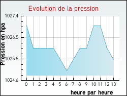 Evolution de la pression de la ville Argeliers