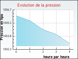 Evolution de la pression de la ville Argeliers