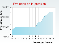 Evolution de la pression de la ville Argeliers