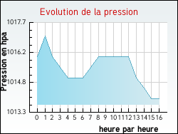 Evolution de la pression de la ville Argeliers