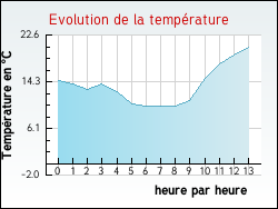 Evolution de la temprature de la ville de Argeliers