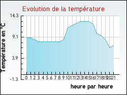 Evolution de la temprature de la ville de Argeliers