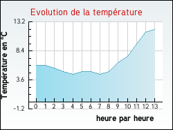 Evolution de la temprature de la ville de Argeliers