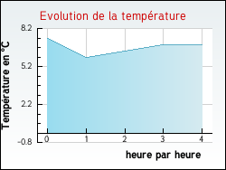 Evolution de la temp�rature de la ville de Argeliers