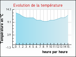 Evolution de la temp�rature de la ville de Argeliers