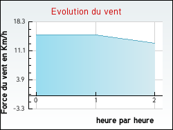 Evolution du vent de la ville Argeliers