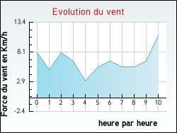Evolution du vent de la ville Argeliers