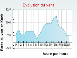 Evolution du vent de la ville Argeliers