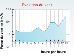 Evolution du vent de la ville Argeliers