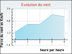 Evolution du vent de la ville Argeliers