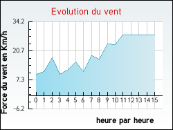 Evolution du vent de la ville Argeliers