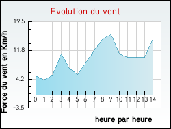 Evolution du vent de la ville Argeliers