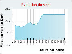 Evolution du vent de la ville Argeliers