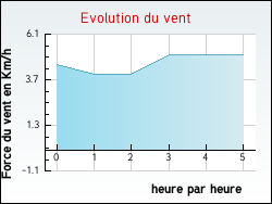 Evolution du vent de la ville Argeliers