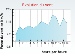 Evolution du vent de la ville Argelliers