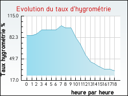 Evolution du taux d'hygrom�trie de la ville Argelos