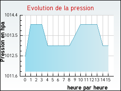 Evolution de la pression de la ville Argelos