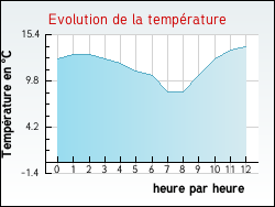 Evolution de la temprature de la ville de Argelos