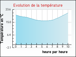 Evolution de la temp�rature de la ville de Argelos