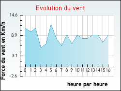 Evolution du vent de la ville Argelos