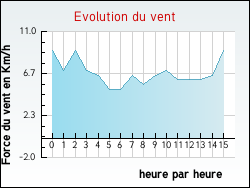 Evolution du vent de la ville Argelos