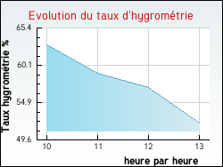 Evolution du taux d'hygromtrie de la ville Argelos