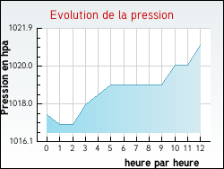 Evolution de la pression de la ville Argelos