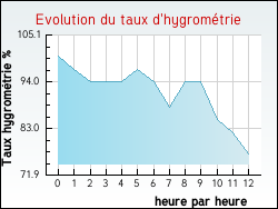 Evolution du taux d'hygromtrie de la ville Argelouse