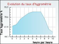 Evolution du taux d'hygrom�trie de la ville Argelouse