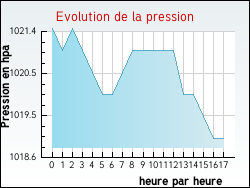 Evolution de la pression de la ville Argelouse