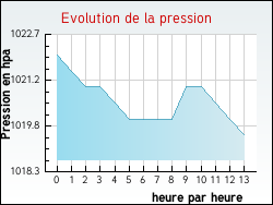 Evolution de la pression de la ville Argelouse