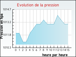 Evolution de la pression de la ville Argelouse