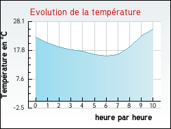 Evolution de la temp�rature de la ville de Argelouse