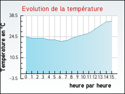 Evolution de la temp�rature de la ville de Argelouse