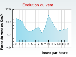Evolution du vent de la ville Argelouse
