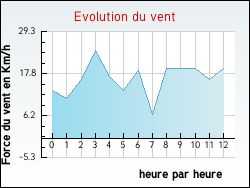 Evolution du vent de la ville Argelouse
