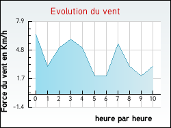 Evolution du vent de la ville Argelouse