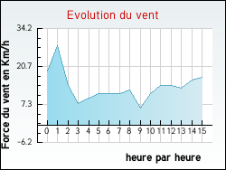 Evolution du vent de la ville Argelouse
