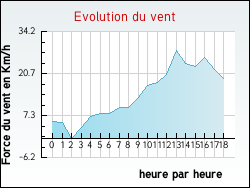 Evolution du vent de la ville Argelouse