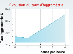 Evolution du taux d'hygromtrie de la ville Argentan
