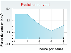 Evolution du vent de la ville Argentan